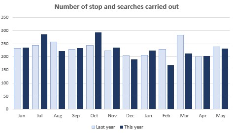 Number of stop searches carried out june 2024 - may 2025 bar chart.jpg
