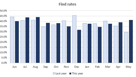 Stop and search find rates jun 24 - may 25 bar chart.jpg
