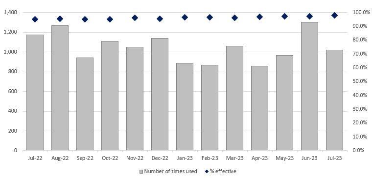 All use of force techniques bar chart Jul 22 - Jul 23.JPG