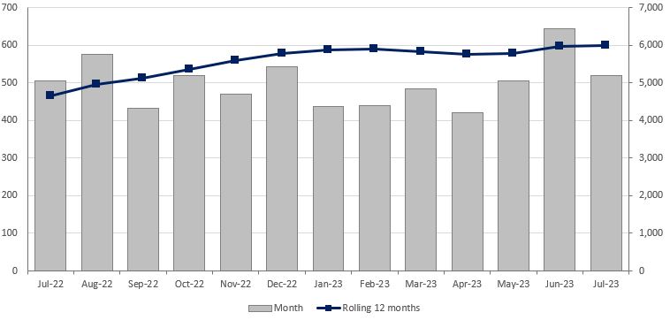 Number of subjects arrested bar chart jul 23.JPG