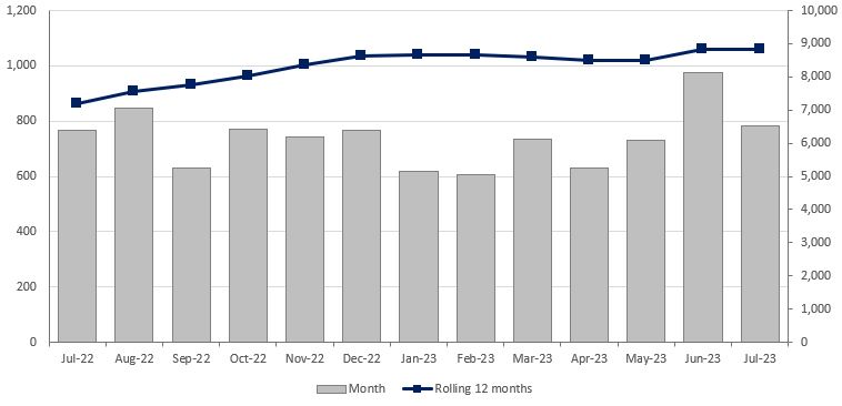 Number of use of force forms submitted bar chart jul 22 - jul 23.JPG